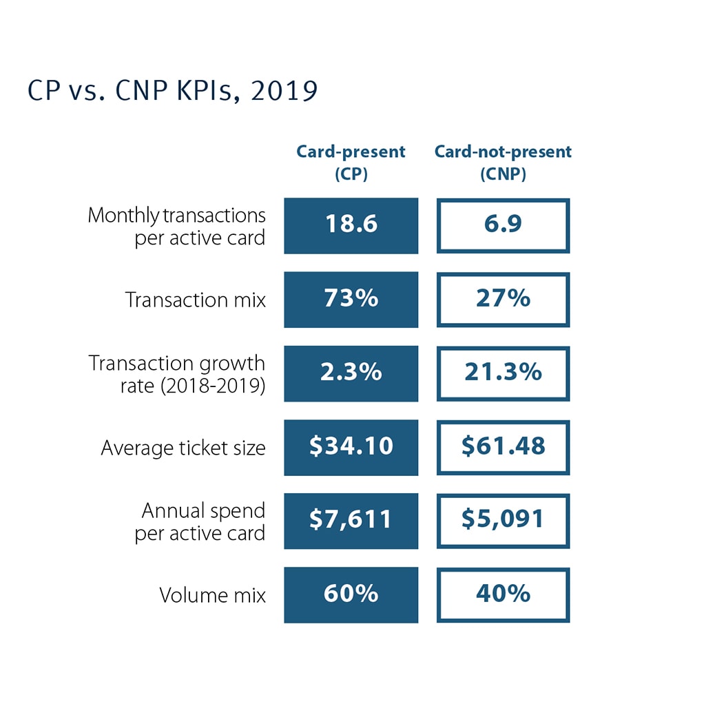 Secure Shopping and Digital Payments