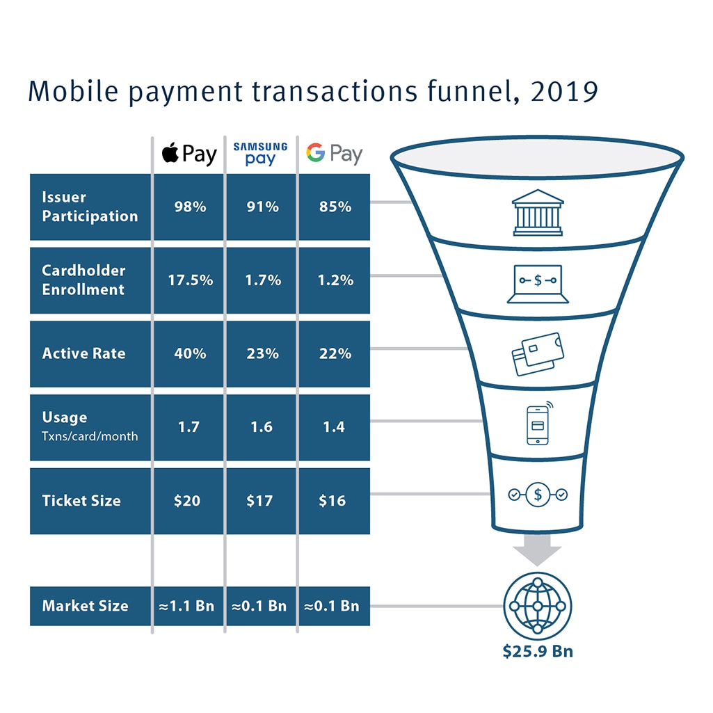 Secure Shopping and Digital Payments