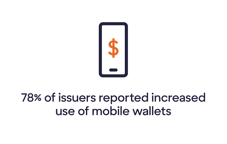 Icon illustrates that 78% of issuers reported increased use of mobile wallets.