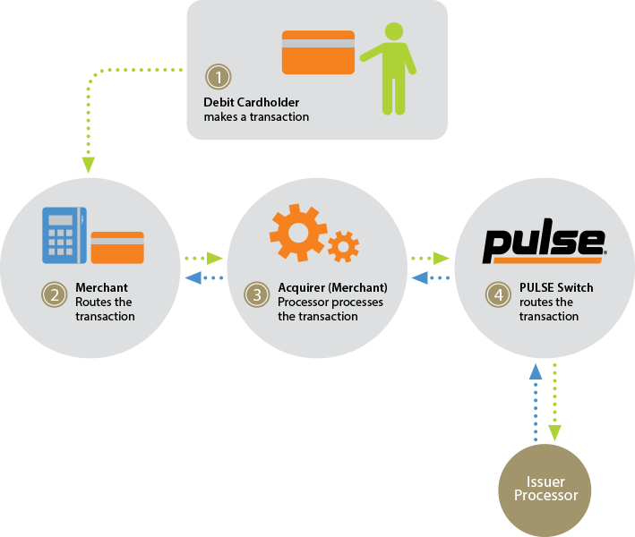 how pulse works pulse network pulse works